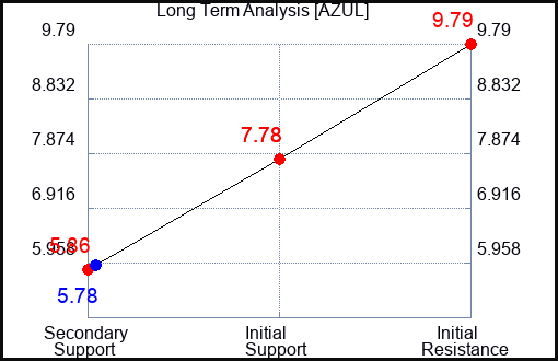 AZUL Long Term Analysis for April 19 2024