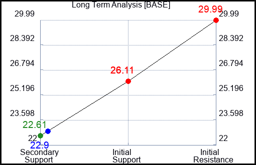 BASE Long Term Analysis for April 19 2024