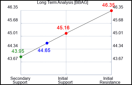 BBAG Long Term Analysis for April 19 2024