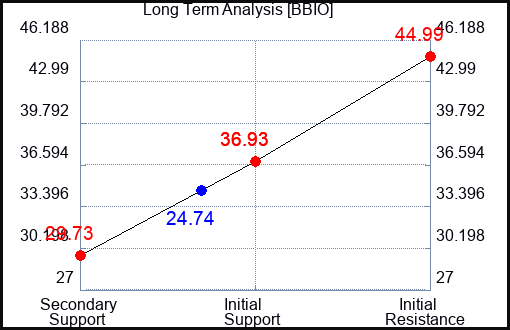 BBIO Long Term Analysis for April 19 2024