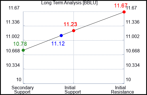 BBLU Long Term Analysis for April 19 2024