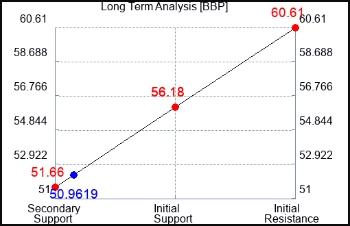 BBP Long Term Analysis for April 19 2024