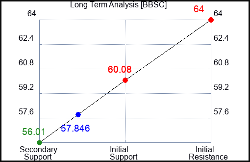 BBSC Long Term Analysis for April 19 2024