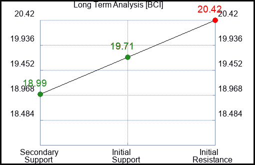BCI Long Term Analysis for April 19 2024