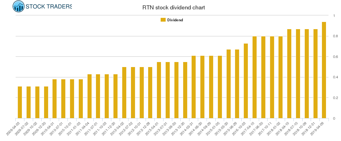 RTN Dividend Chart