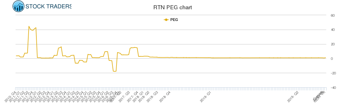 RTN PEG chart