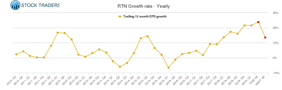 RTN Growth rate - Yearly
