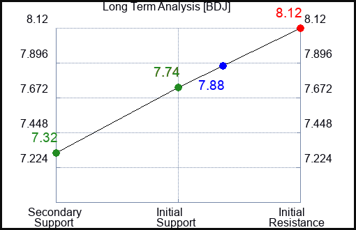 BDJ Long Term Analysis for April 19 2024
