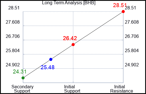 BHB Long Term Analysis for April 19 2024