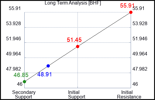 BHF Long Term Analysis for April 19 2024