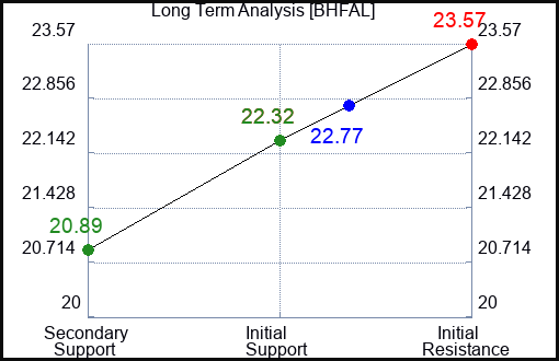 BHFAL Long Term Analysis for April 19 2024