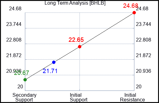 BHLB Long Term Analysis for April 19 2024