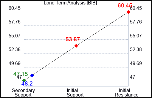 BIB Long Term Analysis for April 19 2024
