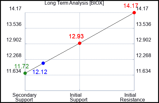 BIOX Long Term Analysis for April 19 2024