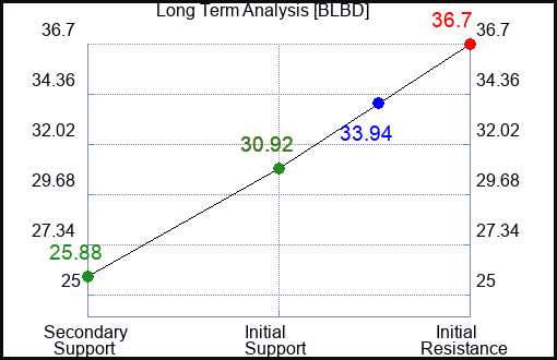 BLBD Long Term Analysis for April 20 2024