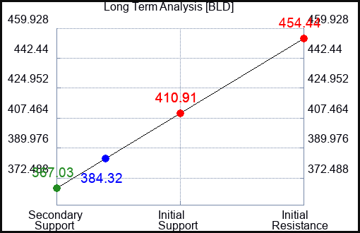 BLD Long Term Analysis for April 20 2024