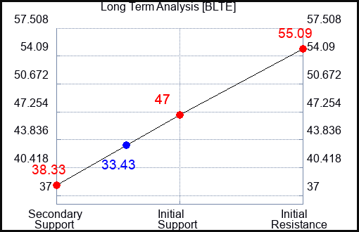 BLTE Long Term Analysis for April 20 2024