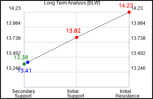 BLW Long Term Analysis for April 20 2024