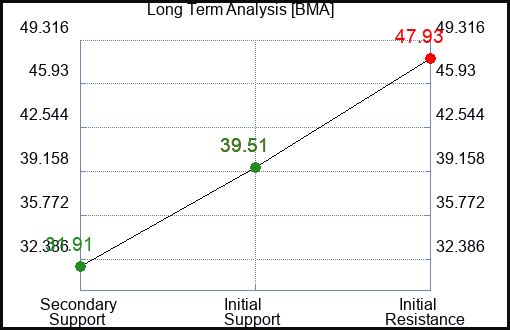 BMA Long Term Analysis for April 20 2024
