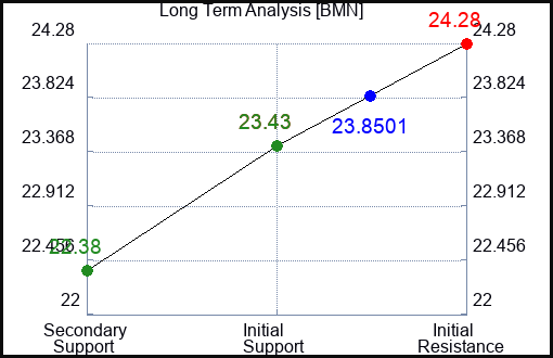 BMN Long Term Analysis for April 20 2024
