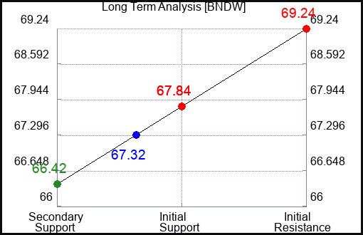 BNDW Long Term Analysis for April 20 2024