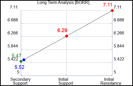 BORR Long Term Analysis for April 20 2024