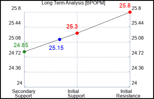 BPOPM Long Term Analysis for April 20 2024