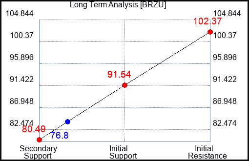BRZU Long Term Analysis for April 20 2024