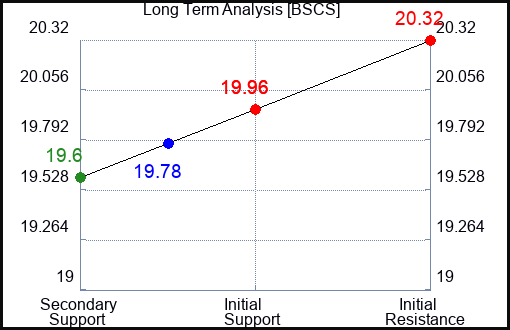 BSCS Long Term Analysis for April 20 2024