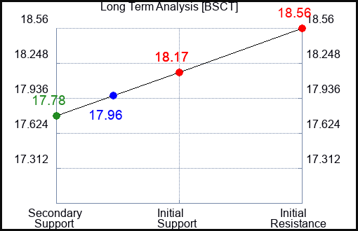 BSCT Long Term Analysis for April 20 2024