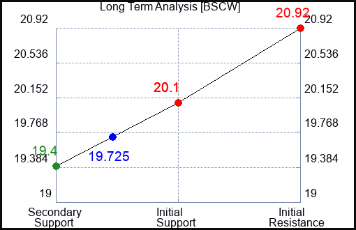 BSCW Long Term Analysis for April 20 2024