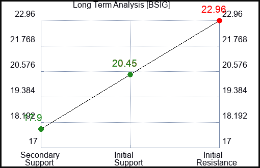BSIG Long Term Analysis for April 20 2024