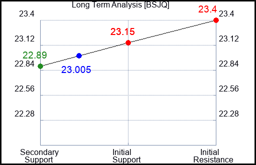 BSJQ Long Term Analysis for April 20 2024