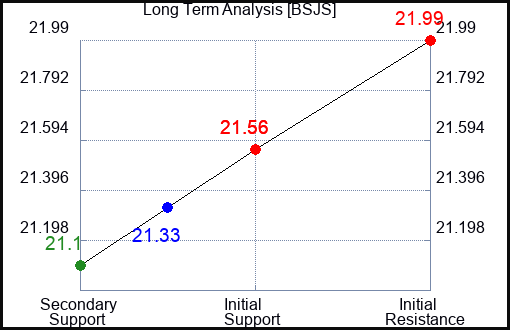 BSJS Long Term Analysis for April 20 2024