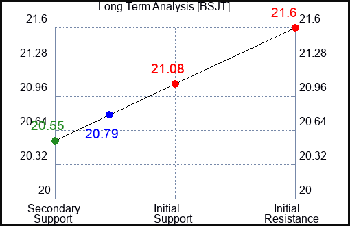 BSJT Long Term Analysis for April 20 2024