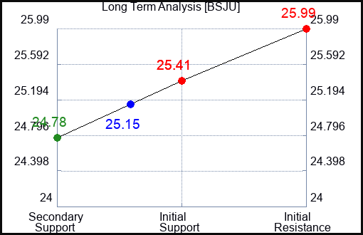BSJU Long Term Analysis for April 20 2024
