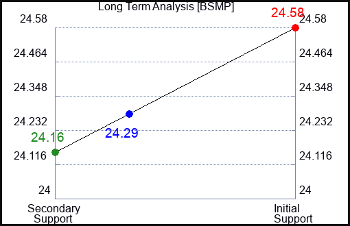 BSMP Long Term Analysis for April 20 2024