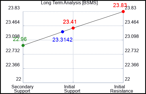 BSMS Long Term Analysis for April 20 2024