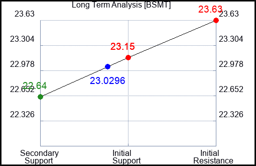 BSMT Long Term Analysis for April 20 2024