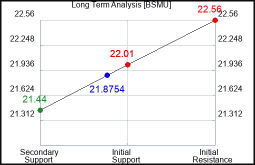 BSMU Long Term Analysis for April 20 2024