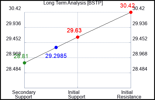 BSTP Long Term Analysis for April 20 2024