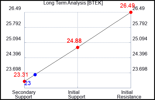 BTEK Long Term Analysis for April 20 2024