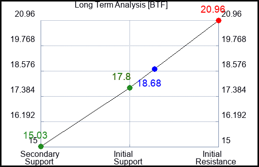 BTF Long Term Analysis for April 20 2024