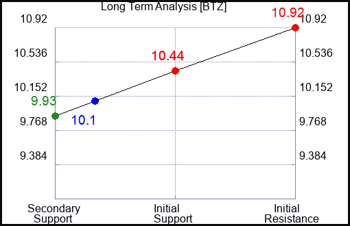 BTZ Long Term Analysis for April 20 2024