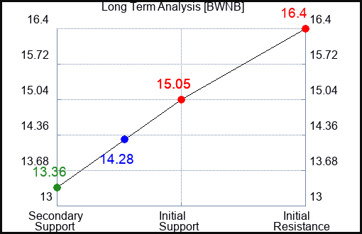 BWNB Long Term Analysis for April 20 2024