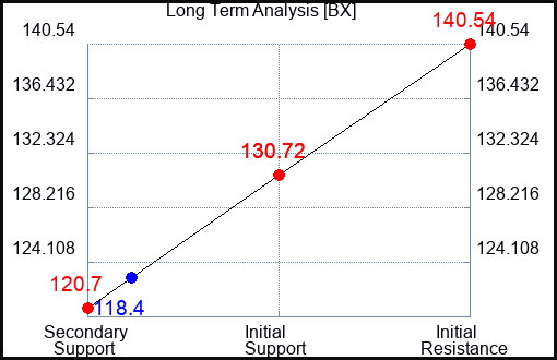 BX Long Term Analysis for April 20 2024