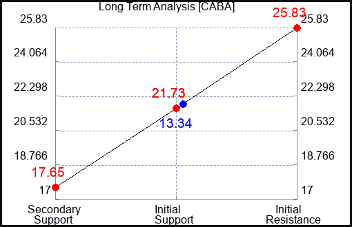 CABA Long Term Analysis for April 20 2024