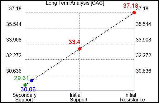 CAC Long Term Analysis for April 20 2024