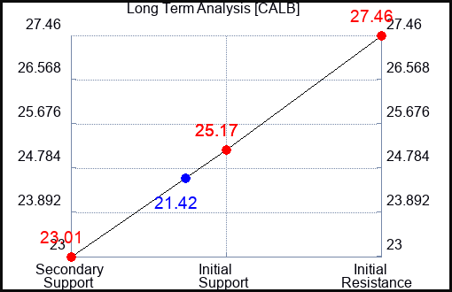 CALB Long Term Analysis for April 20 2024