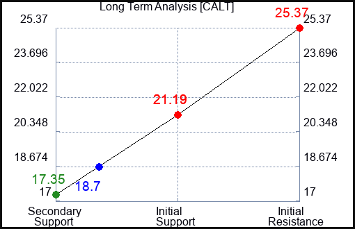 CALT Long Term Analysis for April 20 2024